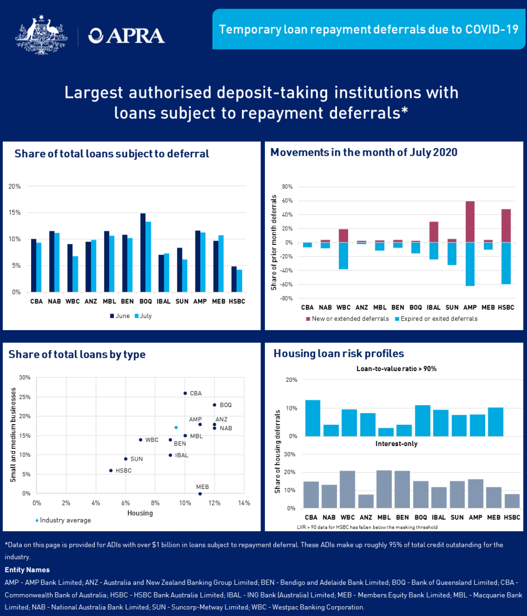 Largest authorised deposit-taking institutions with loans subject to repayment deferrals - July 2020