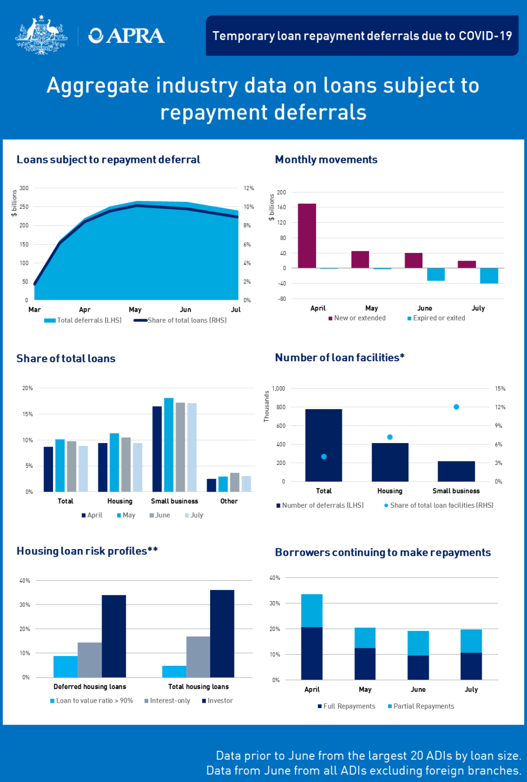 Aggregate industry level data on loans subject to repayment deferrals - July 2020