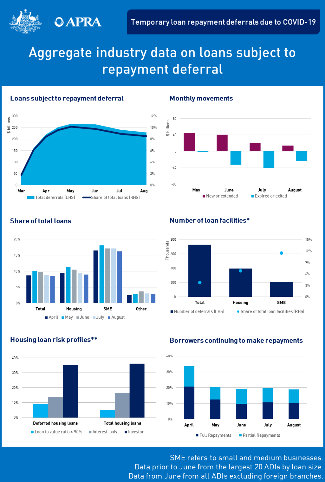 https://www.apra.gov.au/temporary-loan-repayment-deferrals-due-to-covid-19-august-2020-accessible-version