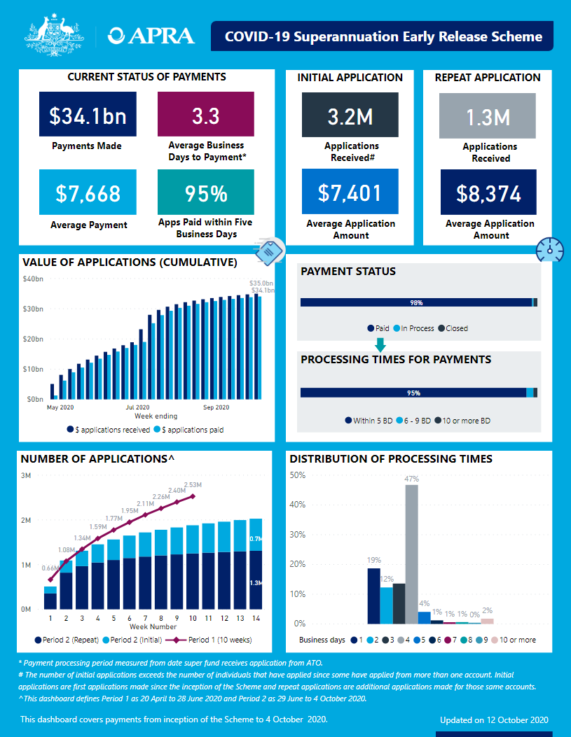 An accessible version of the dashboard is available at https://www.apra.gov.au/covid-19-early-release-scheme-issue-24-accessible-version