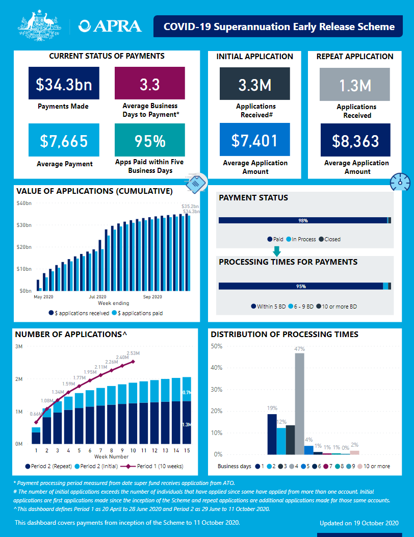  An accessible version of the dashboard is available at https://www.apra.gov.au/covid-19-early-release-scheme-issue-25-accessible-version