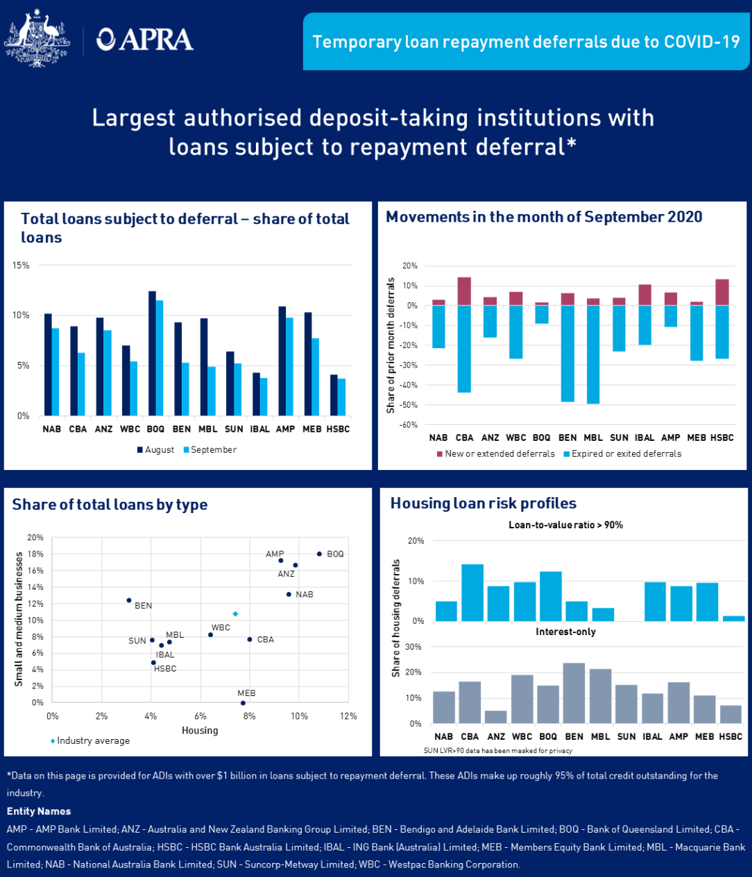 An accessible version of the dashboard is available at https://www.apra.gov.au/temporary-loan-repayment-deferrals-due-to-covid-19-september-2020-accessible-version