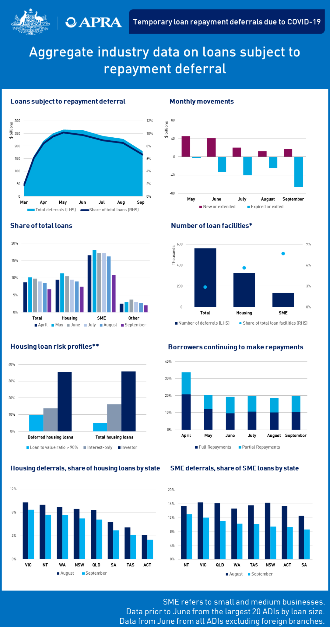 An accessible version of this dashboard is available at https://www.apra.gov.au/temporary-loan-repayment-deferrals-due-to-covid-19-september-2020