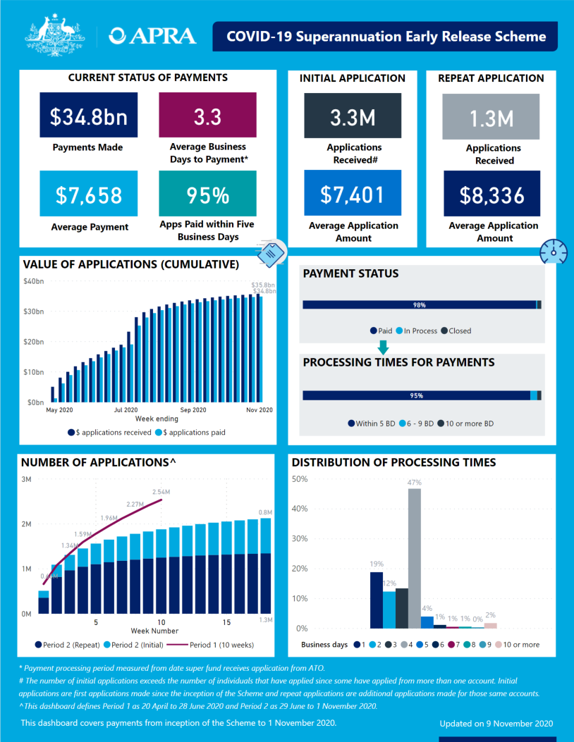  An accessible version of the dashboard is available at https://www.apra.gov.au/covid-19-early-release-scheme-issue-28-accessible-version