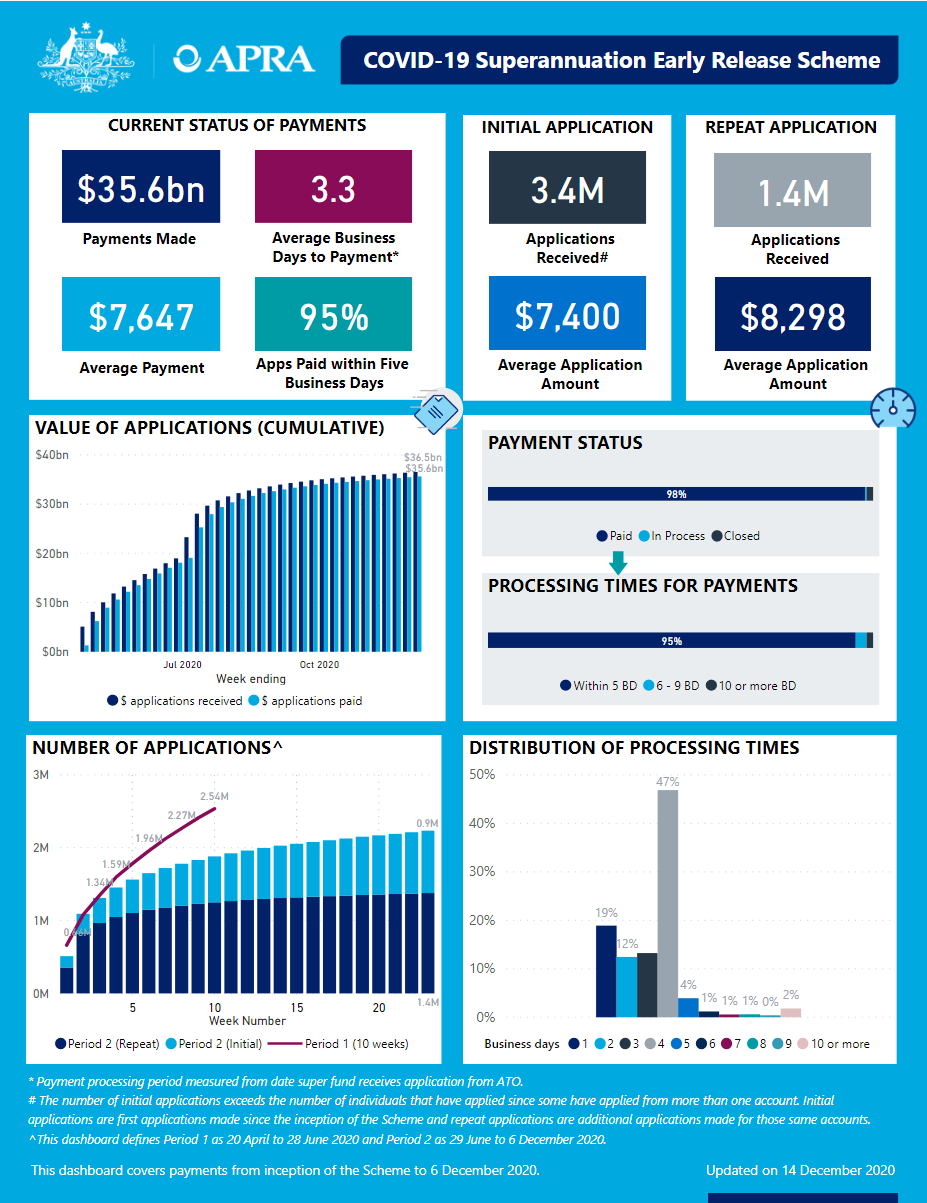 An accessible version of the dashboard is available at https://www.apra.gov.au/covid-19-early-release-scheme-issue-33-accessible-version