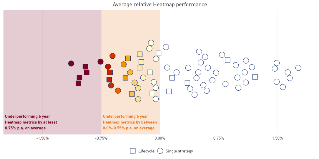 Figure 1: Investment performance across MySuper products