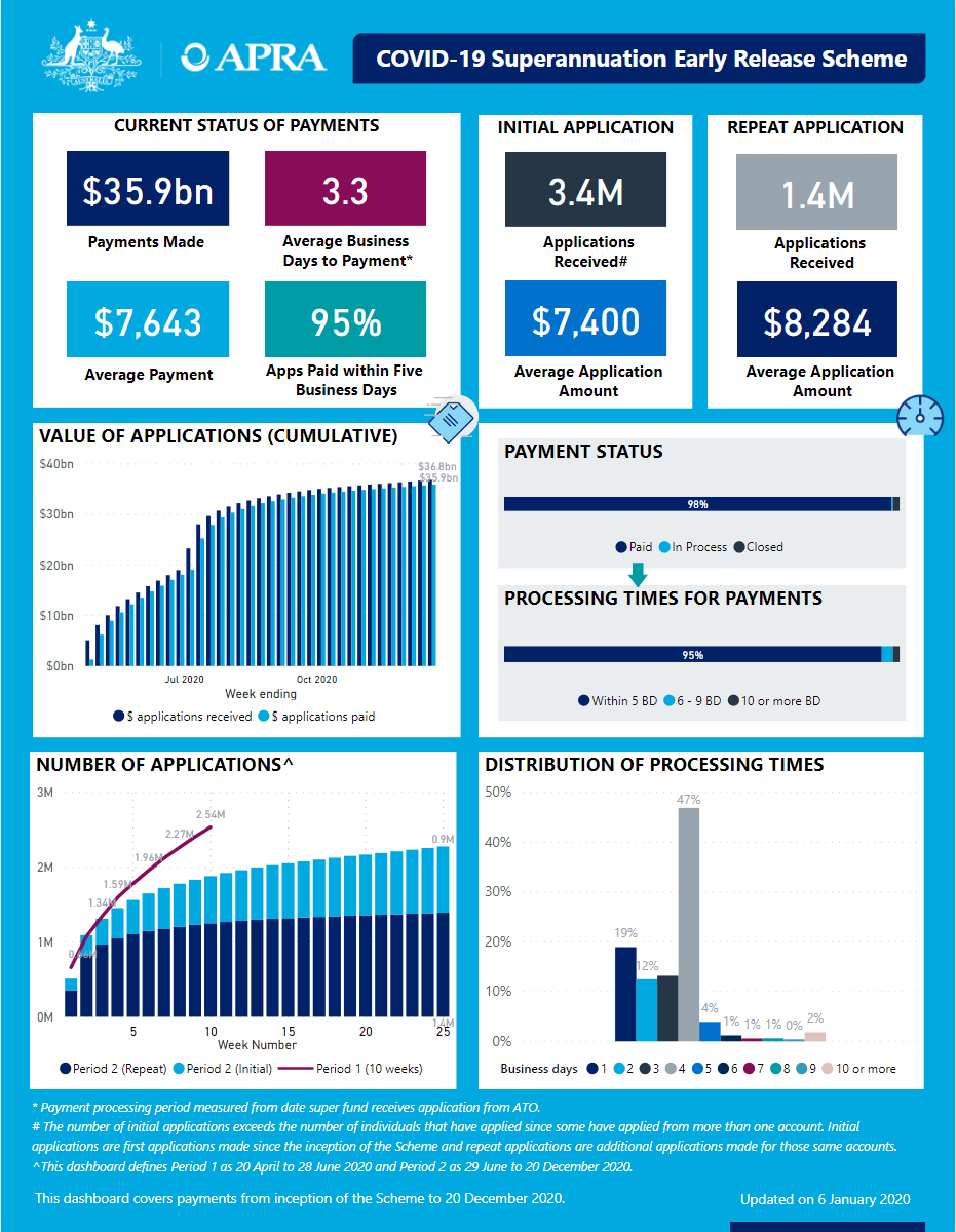 An accessible version of the dashboard is available at https://www.apra.gov.au/covid-19-early-release-scheme-issue-35-accessible-version