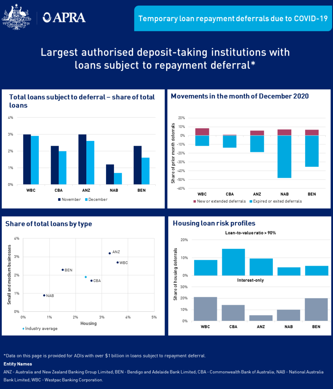 An accessible version of this dashboard is available at https://www.apra.gov.au/temporary-loan-repayment-deferrals-due-to-covid-19-december-2020-accessible-version