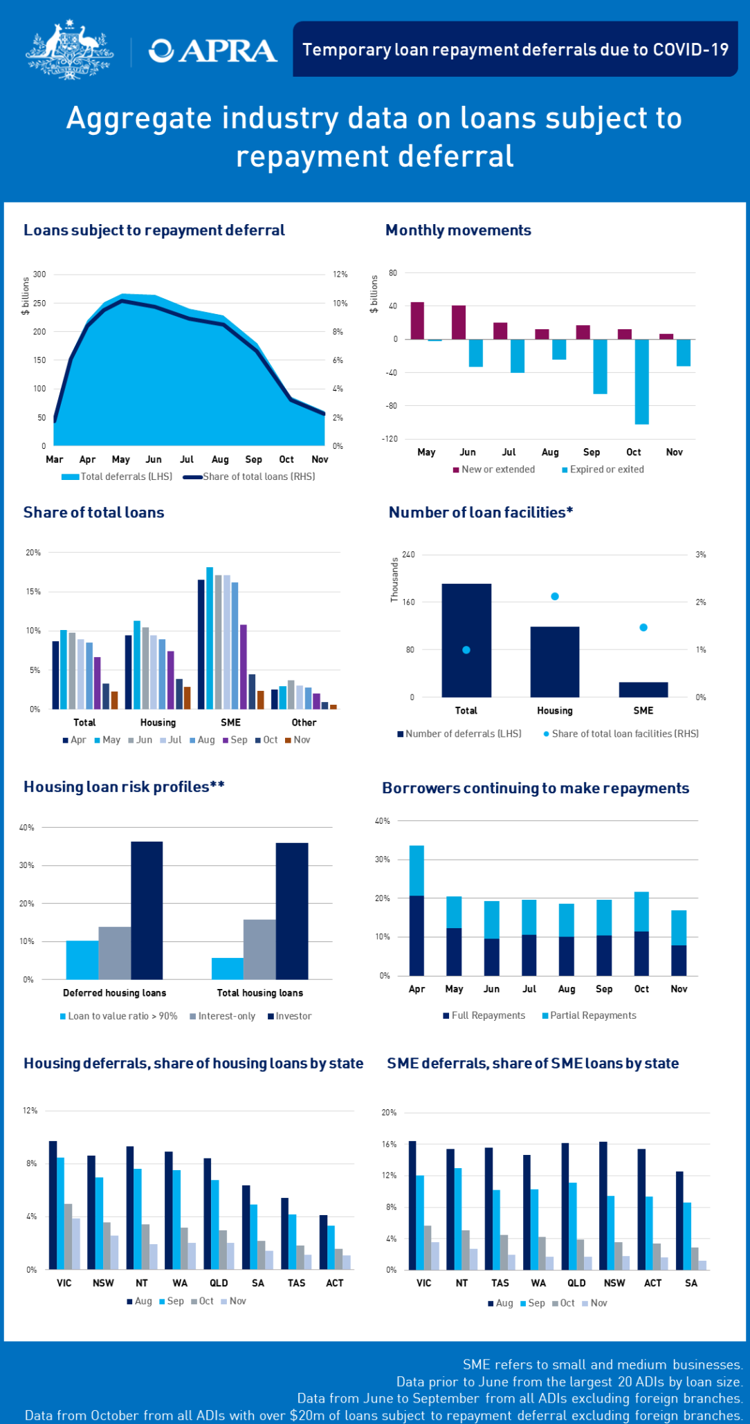 An accessible version of this dashboard is available at https://www.apra.gov.au/temporary-loan-repayment-deferrals-due-to-covid-19-november-2020-accessible-version