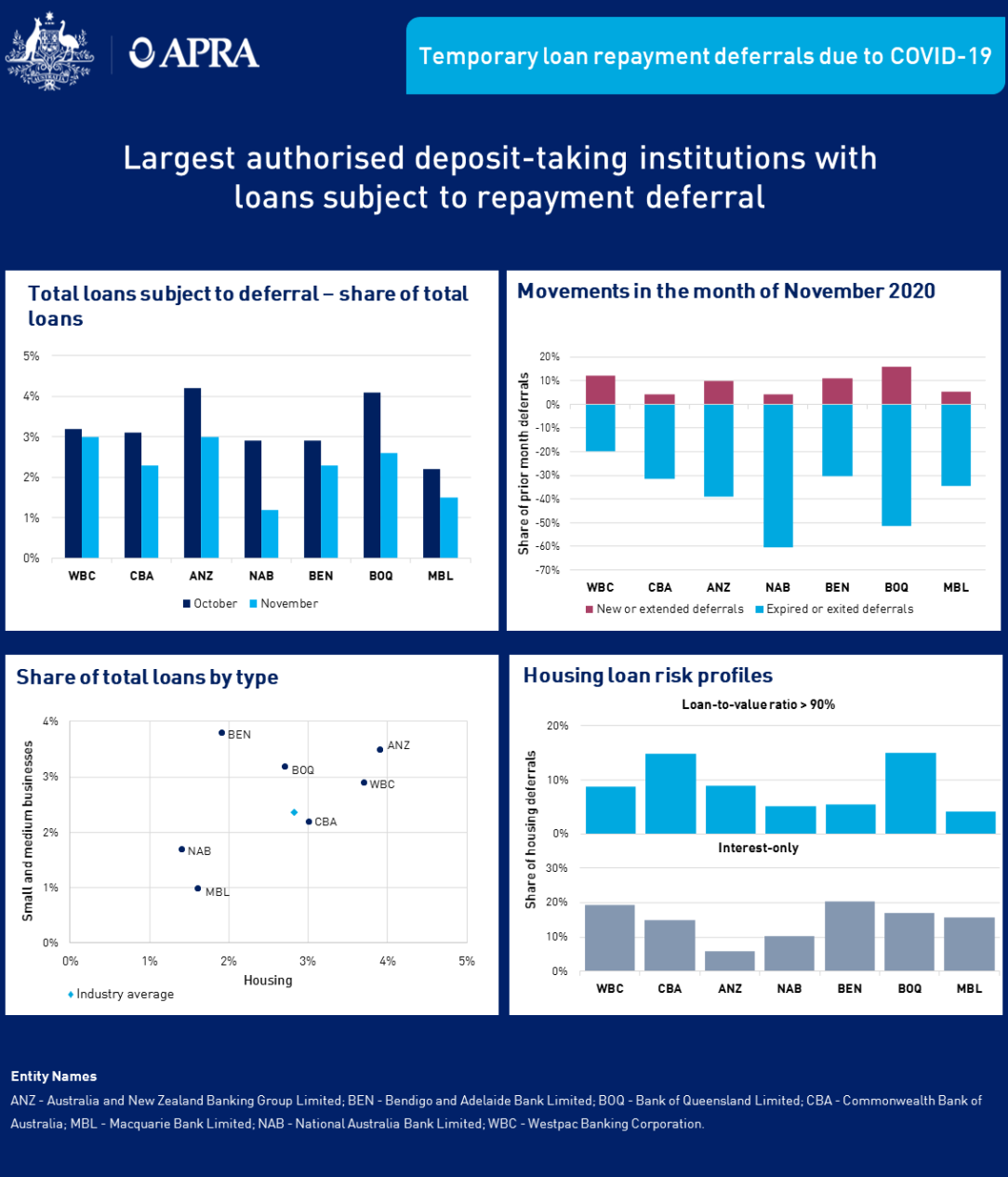 An accessible version of this dashboard is available at https://www.apra.gov.au/temporary-loan-repayment-deferrals-due-to-covid-19-november-2020-accessible-version