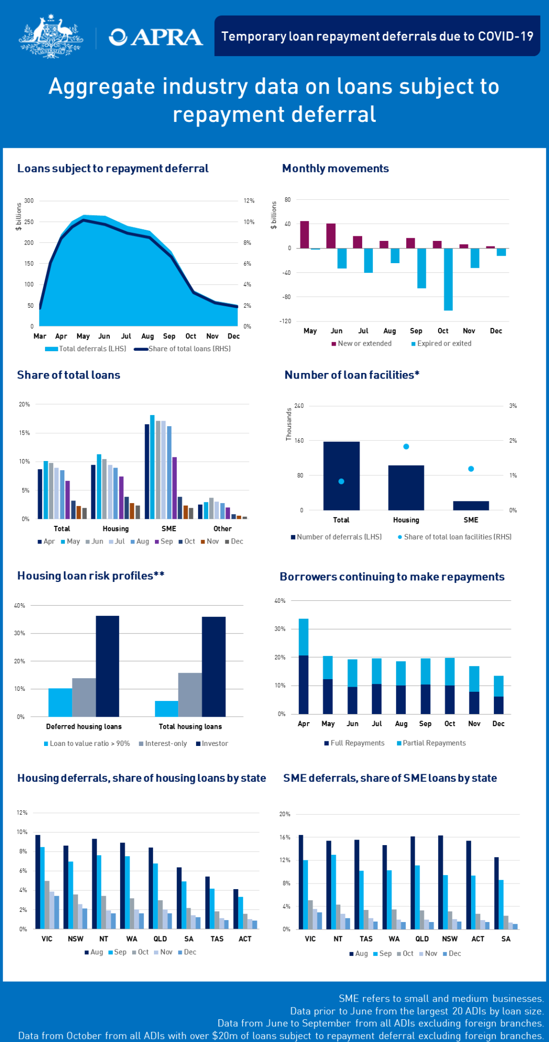 An accessible version of this dashboard is available at https://www.apra.gov.au/temporary-loan-repayment-deferrals-due-to-covid-19-december-2020-accessible-version