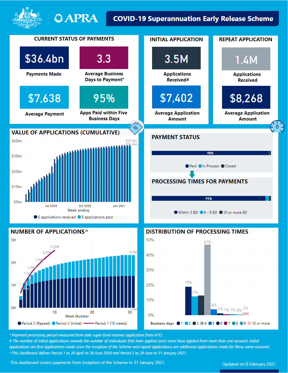 An accessible version of the dashboard is available at https://www.apra.gov.au/covid-19-early-release-scheme-issue-36-accessible-version