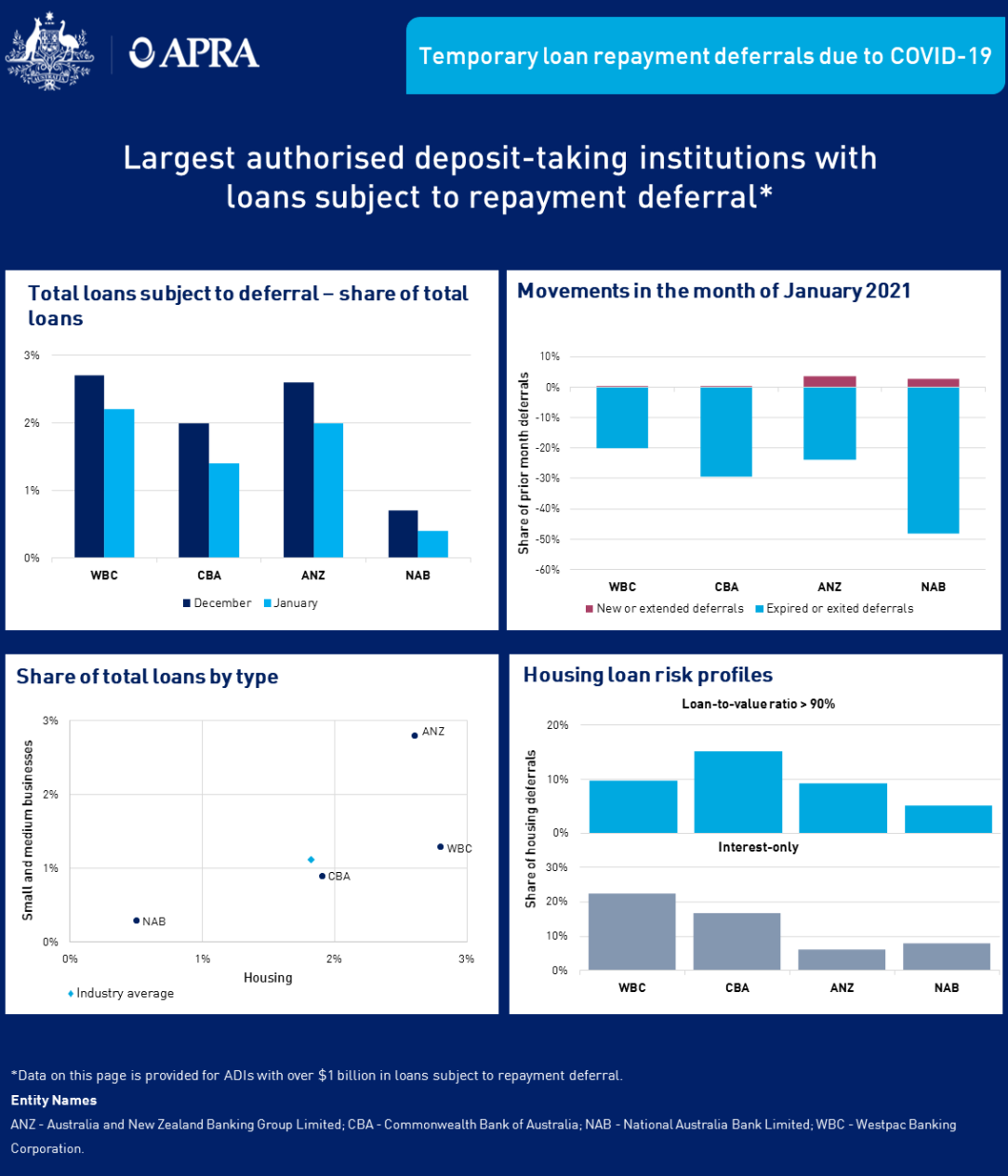 An accessible version of this dashboard is available at https://www.apra.gov.au/temporary-loan-repayment-deferrals-due-to-covid-19-january-2021-accessible-version