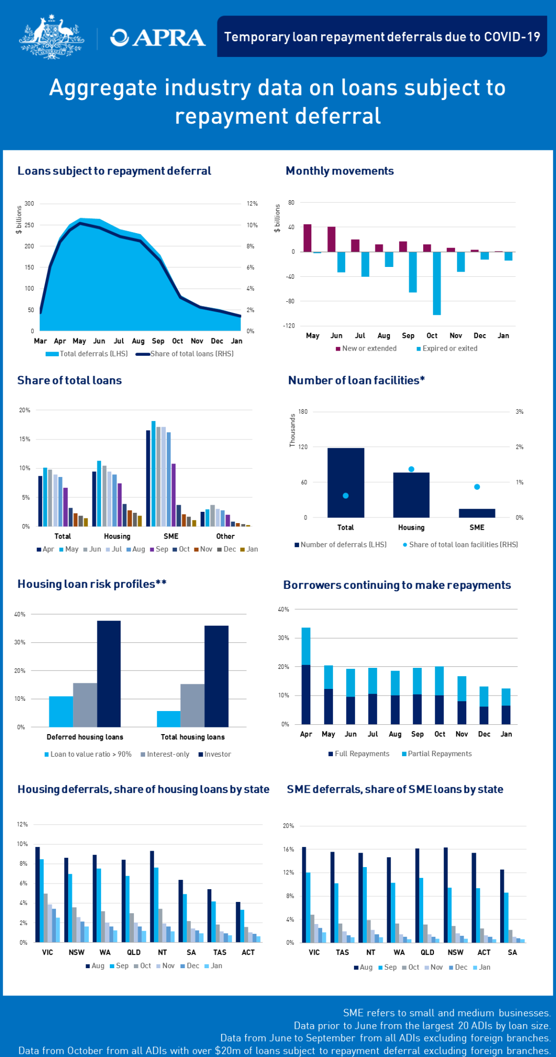 An accessible version of this dashboard is available at https://www.apra.gov.au/temporary-loan-repayment-deferrals-due-to-covid-19-january-2021-accessible-version