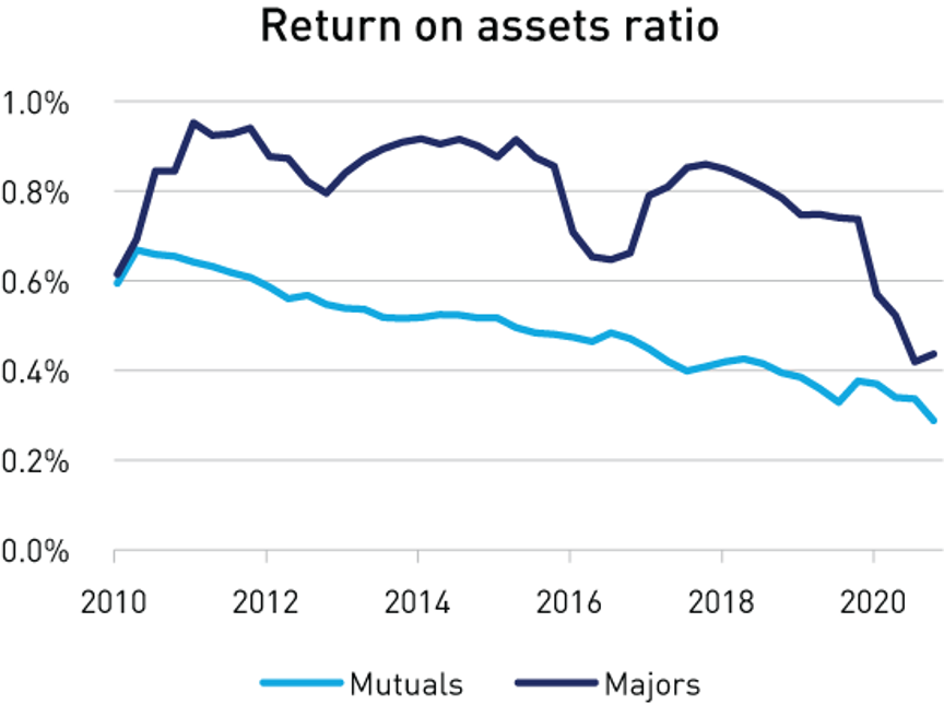 Return on assets ratio