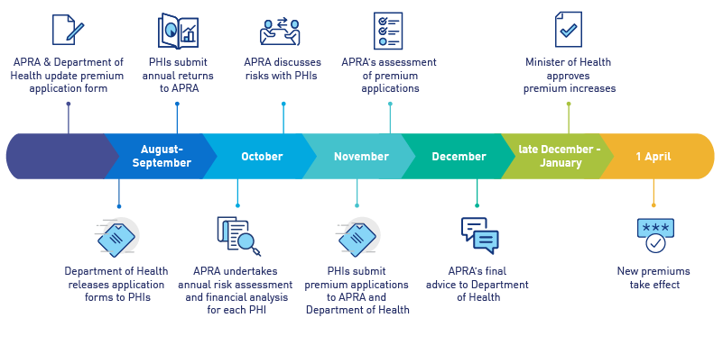 A timeline showing APRA's role in the PHI premium round
