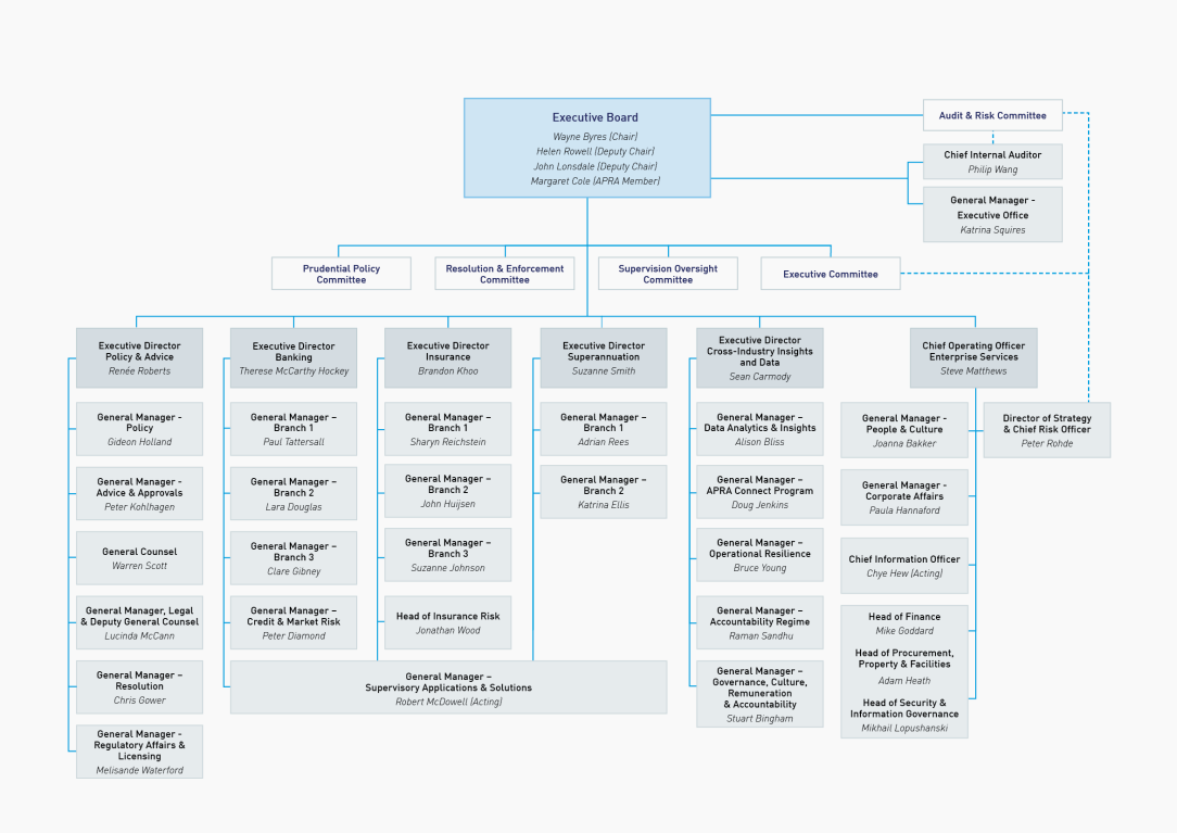 Apra's Organisation Structure 