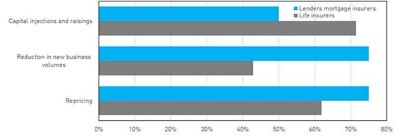 Column graph showing three common management actions used by lenders mortgage insurers and life insurers: capital injections and raisings, reduction in new business volumes and repricing.