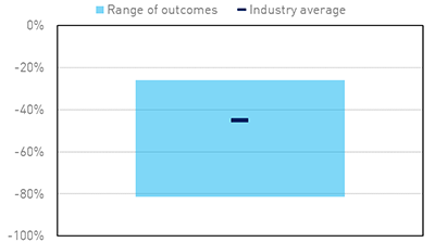 Graph showing the variation in the range of capital impacts of each of the stress scenarios on lenders mortgage insurers, and the industry average.