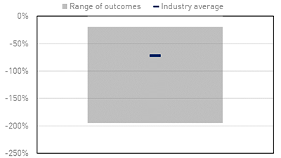 Graph showing the variation in the range of capital impacts of each of the stress scenarios on life insurers, and the industry average.