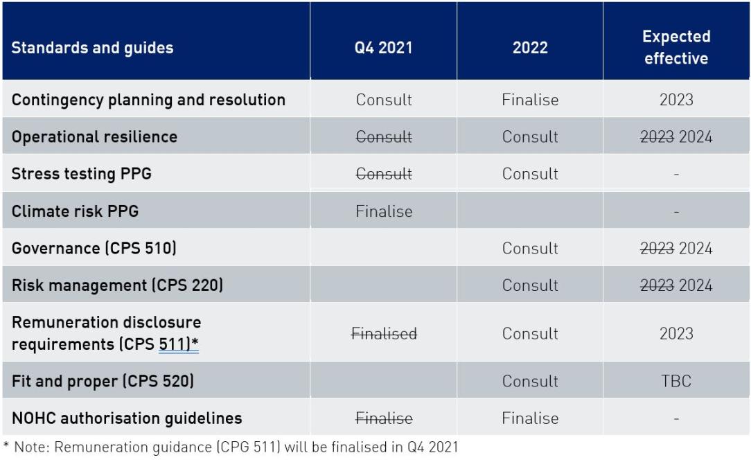 This table summarises the cross-industry APRA policy priorities timelines for the fourth quarter of 2021, and those that have been deferred to 2022.