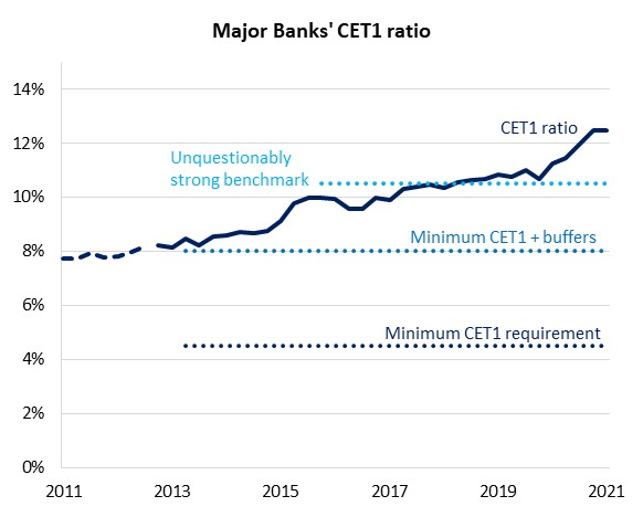 This graphic shows how, from 2011 to 2021, the major banks in Australia have increased and surpass the minimum capital requirements needed to be compliant with the established benchmarks for unquestionably strong capital ratios and the international new Basel standards.