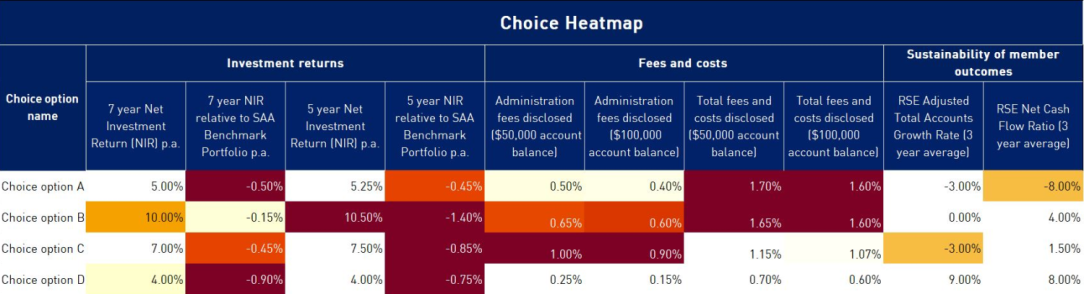 Superannuation Heatmaps | APRA