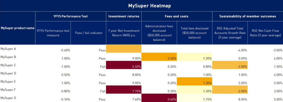 Superannuation Heatmaps | APRA