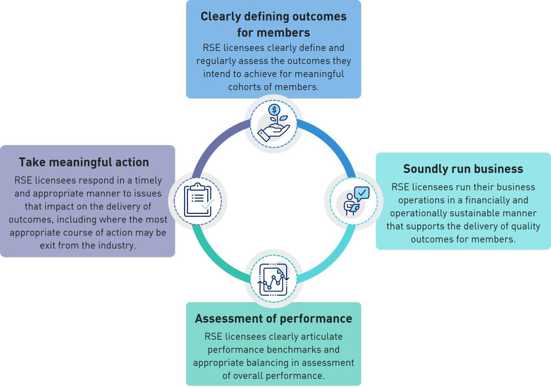 Clearly defining outcomes for members: RSE licensees clearly define and regularly assess the outcomes they intend to achieve for meaningful cohorts of members.  Soundly run business: RSE licensees run their business operations in a financially and operationally sustainable manner that supports the delivery of quality outcomes for members.  Assessment of performance: RSE licensees clearly articulate performance benchmarks and appropriate balancing in assessment of overall performance.  Take meaningful action