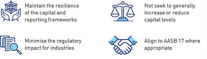 Principles for the review of LAGIC framework: Maintain the resilience of the capital and reporting frameworks, minimise the regulatory impact for industries, not seek to generally increase or reduce capital levels, align to AASB 17 where appropriate