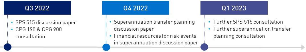 This figure represents the upcoming releases for superannuation. In quarter 3 2022 APRA will be releasing the SPS 515 discussion paper and undertaking consultation on CPG 190 & CPG 900. In quarter 4 2022 APRA is releasing the Superannuation transfer planning discussion paper and a discussion paper on financial resources for risk events in superannuation.