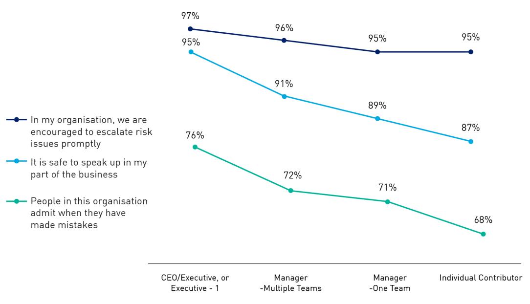 Figure 5 compares the agreement levels across different employee seniority levels, from executive to individual contributors, for the questions on encouragement to escalate risk issues promptly, psychological safety for speaking up, and employees admitting when they have made mistakes.