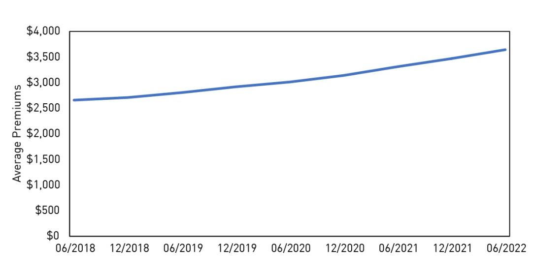 This chart reflects the average premiums from June 2018 to June 2022. There is an increase in average premium from $2500 to $4000.