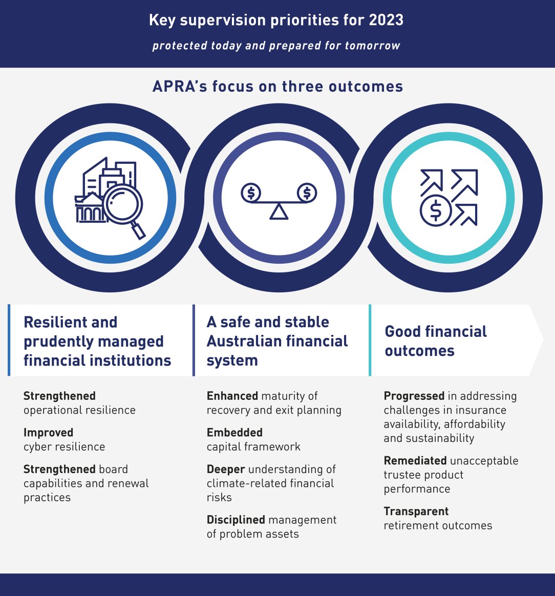 Supervision priorities for 2023-Resilient and prudently managed financial institutions: strengthened operational resilience, improved cyber resilience and strengthened board capabilities and renewal practices. A safe and stable Australian financial system: enhanced maturity of recovery and exit planning, embedded capital framework, deeper understanding of climate-related financial risks and disciplined management of problem assets. Good financial outcomes: addressing challenges in insurance availability