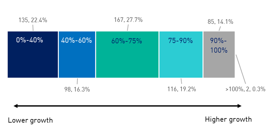 The chart breaks down the count of investment options by strategic growth asset allocation category: 0%-40%, 40%-60%, 60%-75%, 75%-90%, 90%-100% and >100%. • 0%-40%: 135, 22.4% • 40%-60%: 98, 16.3% • 60%-75%: 167, 27.7% • 75%-90%: 116, 19.2% • 90%-100%: 85, 14.1% • >100%: 2, 0.3%