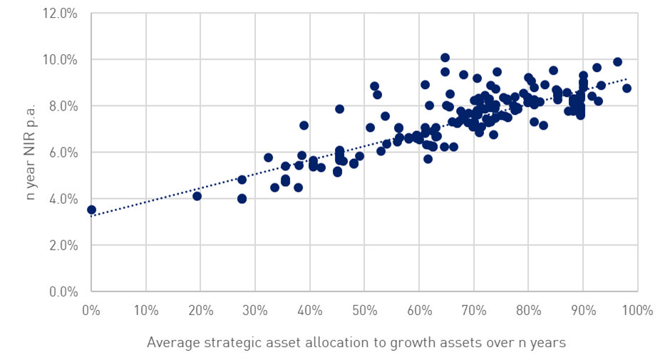 Figure 2 Sample NIR peer comparison on a risk-adjusted basis