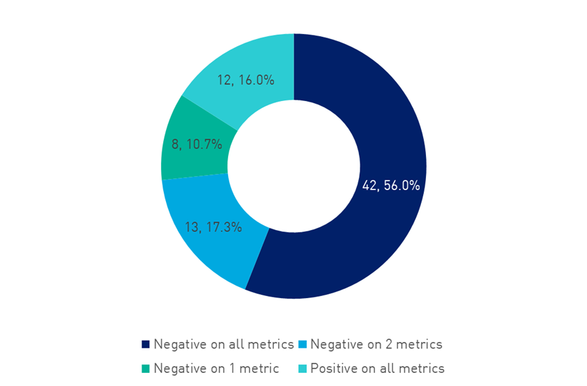 The chart illustrates the percentage of RSEs that are included in the MySuper Heatmap released in 2022 or the current Choice Heatmap by number of negative sustainability metrics: • 42 or 56.0% negative on all three metrics; • 13 or 17.3% negative on 2 metrics; • 8 or 10.7% negative on 1 metric and • 12 or 16.0% negative on no metrics (positive on all metrics).