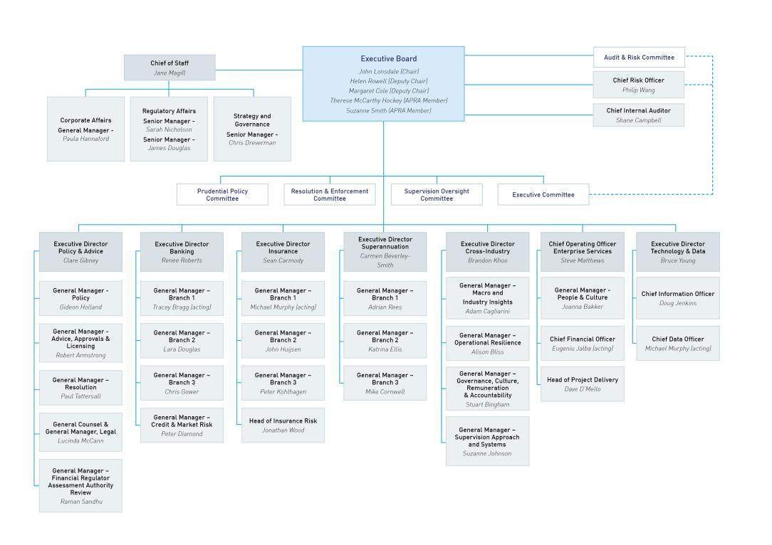 APRA's organisation structure | APRA