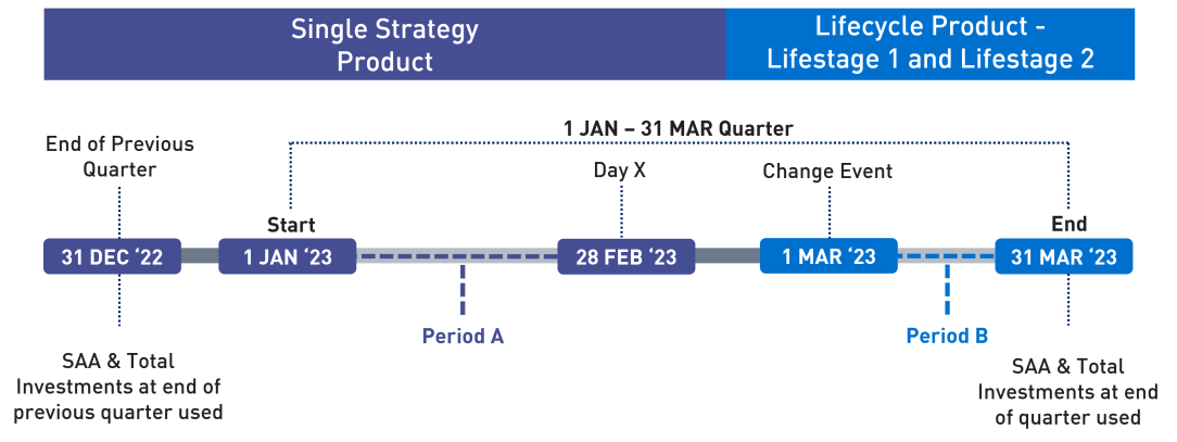 This diagram shows an illustrative timeline for a MySuper product that has changed from a  Single Strategy product to a Lifecycle product with two lifestages (“Lifestage 1” and “Lifestage 2”) effective from 1 March 2023   The 1 January to 31 March 2023 quarter consists of the following discrete periods: - Period A is between 1 January 2023 and 28 February 2023; and    -Period B is between 1 March 2023, and 31 March 2023.