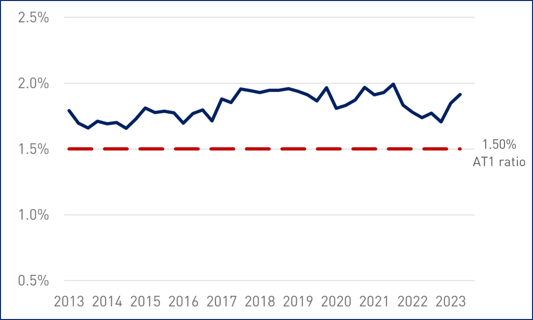 Line graph that shows the AT1 capital ratios for the banking industry compared to the 1.5 per cent AT1 ratio between 2013 and 2023. The chart shows that the AT1 capital ratio for the banking industry has been comfortable above 1.5% per cent over the past decade.