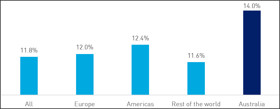 Column graph that depicts AT1 as a proportion of Tier 1 capital on average for Group 1 banks in different jurisdictions. Australian banks are the largest with AT1 making up 14% of Tier 1 Capital, on average.