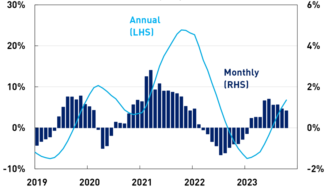 A line chart of seasonally adjusted annual housing price growth rates with a bar chart of monthly housing price growth rates. Monthly housing price growth was mostly negative in 2022 and turned positive in 2023. The pace of monthly housing price growth has fallen in recent months from around 1.4 per cent in June 2023 to 0.8 per cent in October 2023. 