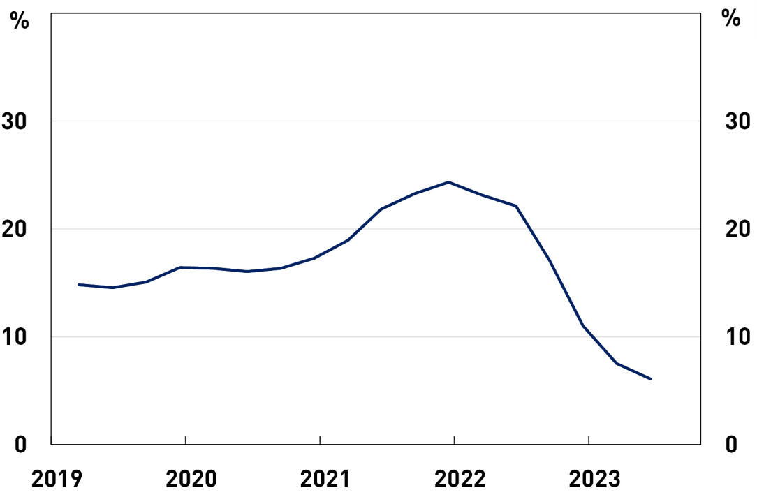 A line chart of debt-to-income ratios greater than or equal to 6 times, as a share of new housing lending through time. The share of total lending has fallen from around 24 per cent in December 2021 to 6 per cent in June 2023.