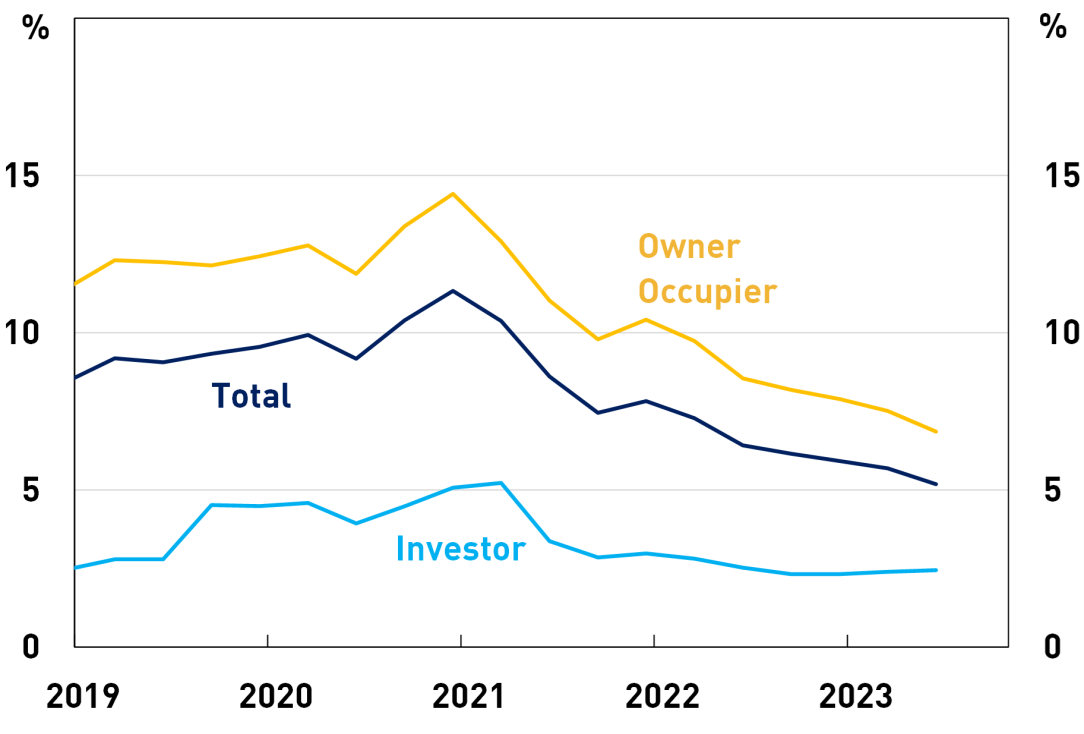 A line chart of loan-to-value ratios greater than 90 per cent, as a share of new housing lending through time.  High LVR shares of total, owner-occupier, investor lending have fallen since early 2021. The share of total lending has fallen from around 11 per cent in December 2020 to 5 per cent in June 2023.