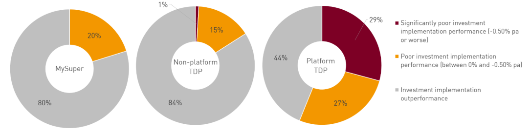 The charts break down investment returns by percentage of investment options: MySuper:80% investment implementation outperformance, 20% poor investment implementation performance; Non-platform TDP:84% investment implementation outperformance, 15% poor investment implementation performance, 1% significantly poor investment implementation performance; and Platform TDP:44% investment implementation outperformance, 27% poor investment implementation, 29% significantly poor investment implementation performance