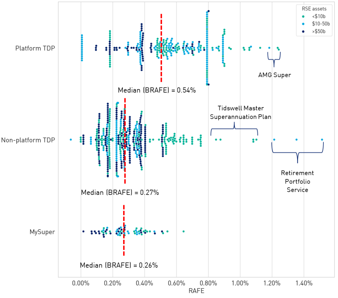 The chart illustrates the representative administration fees and costs (RAFE) distribution for MySuper, Non-platform TDP and Platform TDP, with observations coloured based on RSE assets (<$10bn, $10-50bn, >$50bn). MySuper: Median (BRAFE) of 0.26%; Non-platform TDP: Median (BRAFE) of 0.27% (Tidswell Master Superannuation Plan and Retirement Portfolio Service flagged as RSEs with high RAFEs); Platform TDP: Median (BRAFE) of 0.54% (AMG Super flagged as an RSE with high RAFEs). 