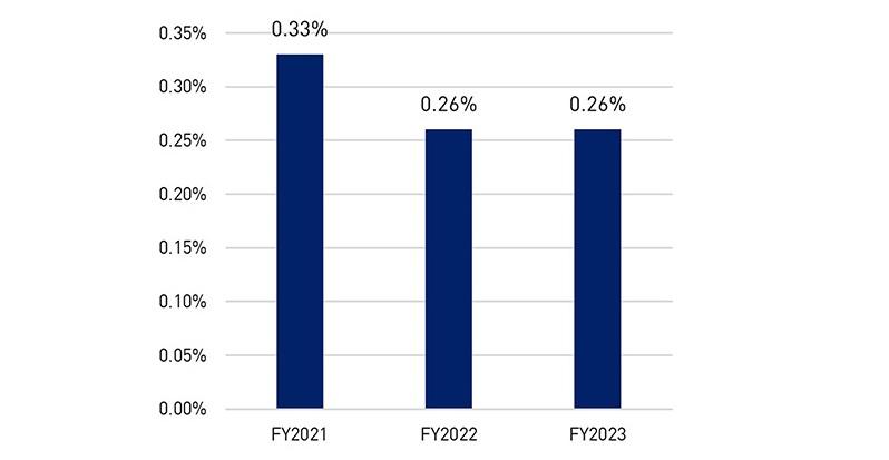 The chart shows the movement in the change in the benchmark representative administration fees and expenses (BRAFE) for MySuper over time. FY2021: 0.33%; FY2022: 0.26%; FY2023: 0.26%.