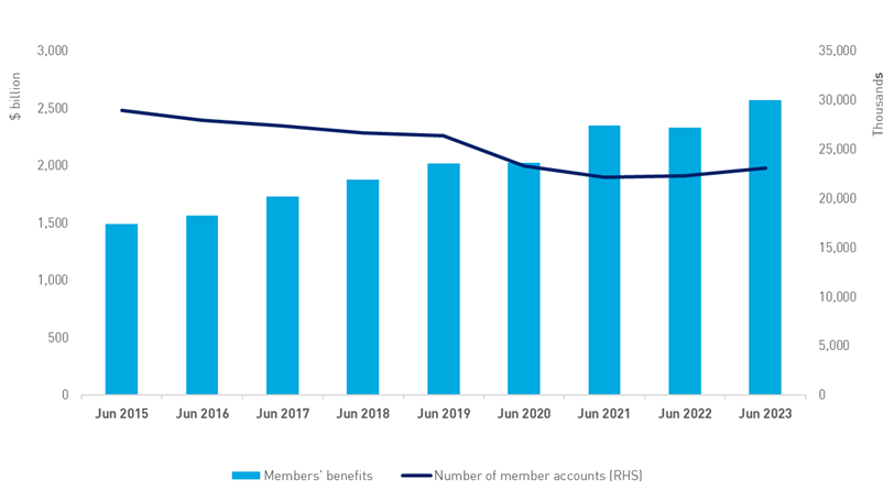 Chart 3: Members' benefits and number of accounts. This chart shows members' benefits and number of member accounts for year ended June 2015 to June 2023.