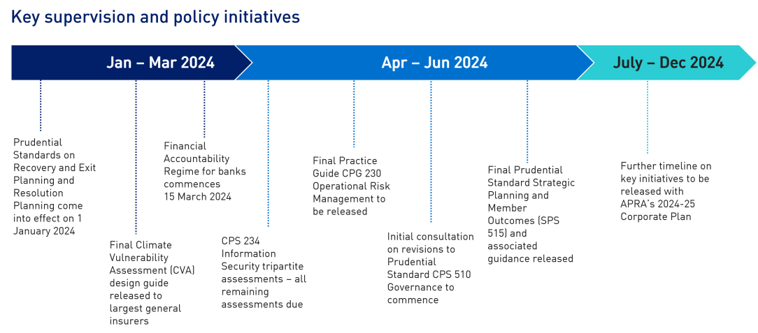 Key supervision and policy initiatives