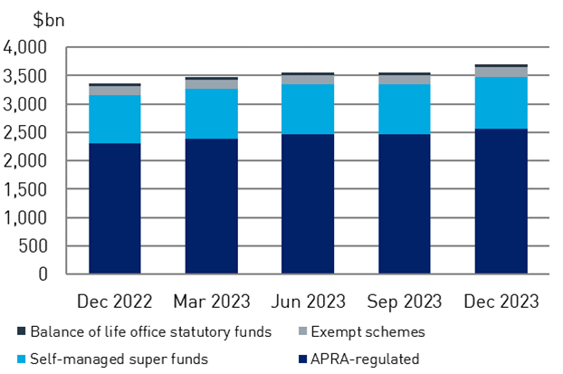 This chart shows the composition of assets of the Australian super industry from Dec 22 to Dec 23. Total assets have gradually risen over time.